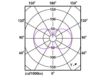 Light Distribution Diagram - 38GC/LED/850/ND EX39 BB 6/1