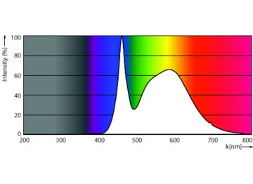 Spectral Power Distribution Colour - 38GC/LED/850/ND EX39 BB 6/1