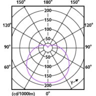 Light Distribution Diagram - 11A19/CNG/827/FR/P/E26/D 12/1CT