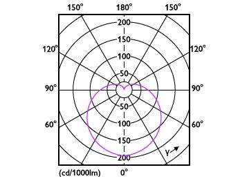 Light Distribution Diagram - 11A19/CNG/830/FR/P/E26/D 12/1CT