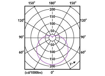 Light Distribution Diagram - 11A19/CNG/840/FR/P/E26/D 12/1CT