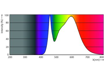 Spectral Power Distribution Colour - 11A19/CNG/840/FR/P/E26/D 12/1CT