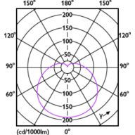 Light Distribution Diagram - 11A19/CNG/850/FR/P/E26/D 12/1CT