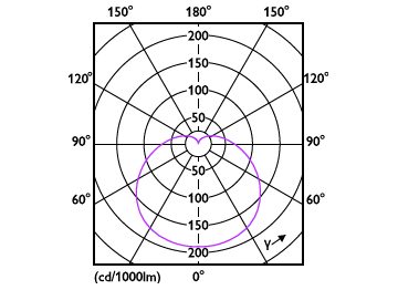 Light Distribution Diagram - 11A19/CNG/850/FR/P/E26/D 12/1CT