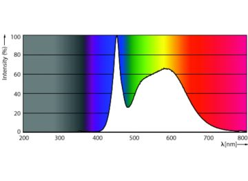 Spectral Power Distribution Colour - 11A19/CNG/850/FR/P/E26/D 12/1CT