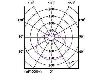 Light Distribution Diagram - 5A19/CNG/830/FR/P/E26/D 12/1CT