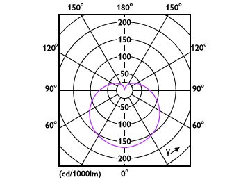 Light Distribution Diagram - 5A19/CNG/840/FR/P/E26/D 12/1CT