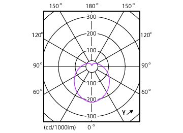 Light Distribution Diagram - 9A19/CNG/830/FR/P/E26/ND 4/1CT