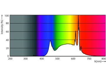Spectral Power Distribution Colour - 14A19/COR/940/FR/P/E26/DIM/T20 6/1CT
