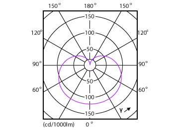 Light Distribution Diagram - 14A19/COR/950/FR/P/E26/DIM/T20 6/1CT
