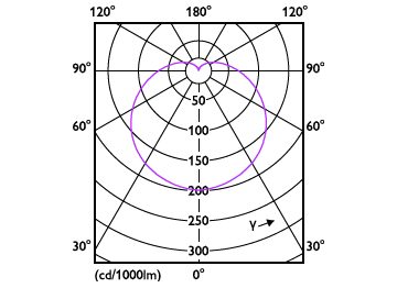 Light Distribution Diagram - LEDBulb 11W E27 6500K W A19 1PF/6