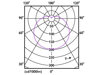Light Distribution Diagram - EcoHome LEDBulb 12W E27 3000KLV 1PF/20