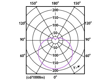 Light Distribution Diagram - Ess LEDBulb 12-100W E27 3000K A19 1PK