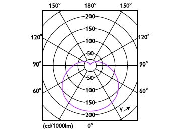 Light Distribution Diagram - Ess LEDBulb 12-100W E27 6500K A19 4PK