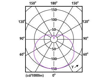 Light Distribution Diagram - EcoHome LEDBulb 4W E27 6500K A60 1PF AR