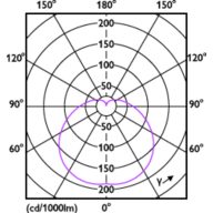 Light Distribution Diagram - LEDBulb 6W E27 3000K W A19 1PF/6