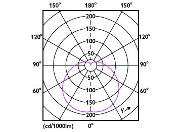 Light Distribution Diagram - Ess LEDBulb 5.5-40W E27 3000K A19 1PK