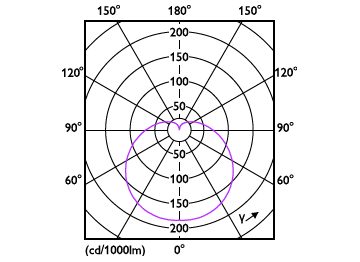 Light Distribution Diagram - LEDBulb 6W E27 6500K W A19 1PF/6