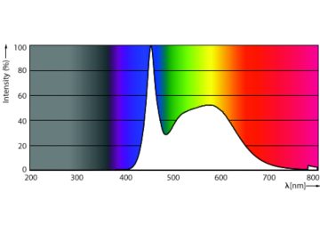 Spectral Power Distribution Colour - LEDBulb 6W E27 6500K W A19 1PF/6