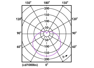 Light Distribution Diagram - EcoHome LEDBulb 10W E27 3000KLV 1PF/20