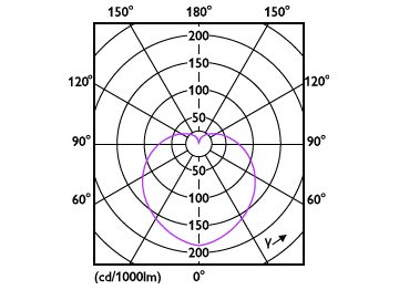 Light Distribution Diagram - EcoHome LEDBulb 10W E27 6500KLV 1PF/20