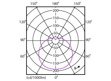 Light Distribution Diagram - EcoHome LEDBulb 10.5WE27 3000KHV1PF/20AR