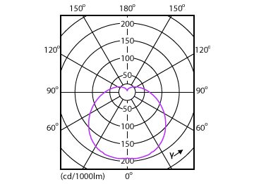 Light Distribution Diagram - EcoHome LEDBulb 10.5WE27 6500KHV1PF/20AR