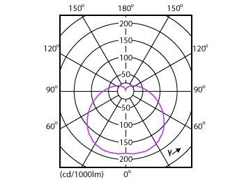Light Distribution Diagram - EcoHome LEDBulb 13W E27 3000KHV 1PF/20AR