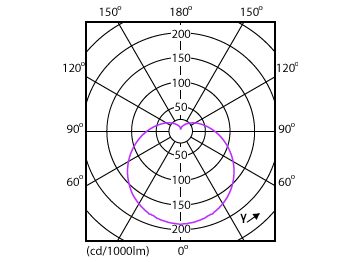 Light Distribution Diagram - EcoHome LEDBulb 13W E27 6500KHV 1PF/20AR