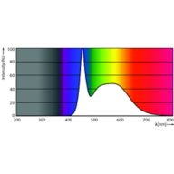 Spectral Power Distribution Colour - EcoHome LEDBulb 13W E27 6500KHV 1PF/20UY