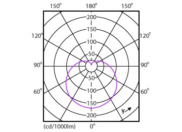 Light Distribution Diagram - EcoHome LEDBulb 15W E27 3000KHV 1PF/20AR