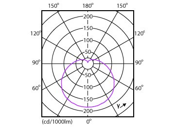 Light Distribution Diagram - EcoHome LEDBulb 15W E27 6500KHV 1PF/20AR