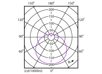 Light Distribution Diagram - EcoHome LEDBulb 6W E27 3000KHV 1PF/20AR