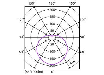 Light Distribution Diagram - EcoHome LEDBulb 6W E27 6500KHV 1PF/20AR