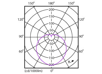 Light Distribution Diagram - EcoHome LEDBulb 8W E27 3000KHV 1PF/20AR