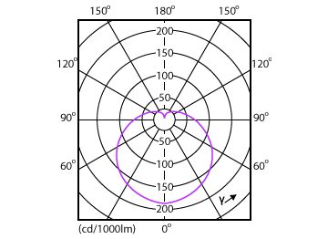Light Distribution Diagram - EcoHome LEDBulb 8W E27 6500KHV 1PF/20AR