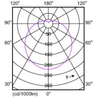 Light Distribution Diagram - EcoHome LEDBulb 12W E27 3000KLV 1PF/20
