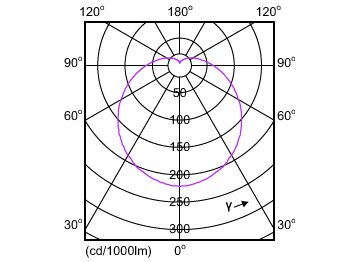 Light Distribution Diagram - EcoHome LEDBulb 12W E27 3000KLV 1PF/20
