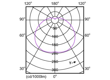 Light Distribution Diagram - EcoHome LEDBulb 12W E27 6500KLV 1PF/20