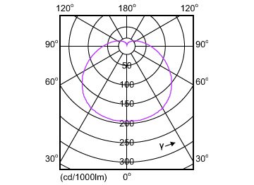 Light Distribution Diagram - EcoHome LEDBulb 14W E27 3000KLV 1PF/20