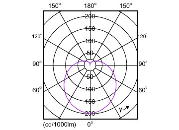 Light Distribution Diagram - EcoHome LEDBulb 14W E27 6500KLV 1PF/20