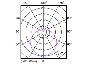 Light Distribution Diagram - EcoHome LEDBulb 5.5W E27 3000KLV 1PF/20