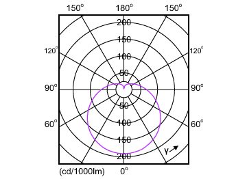 Light Distribution Diagram - EcoHome LEDBulb 5.5W E27 6500KLV 1PF/20