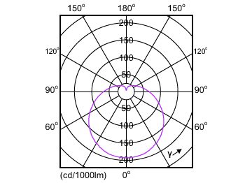Light Distribution Diagram - EcoHome LEDBulb 8W E27 6500KLV 1PF/20