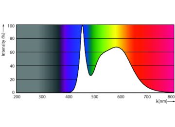 Spectral Power Distribution Colour - ESS LEDBulb 6.5W E26 5000K 100V 1CT/12JP