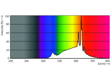 Spectral Power Distribution Colour - MAS LEDBulb DT10.5-100W E27 CRI95A60FR G