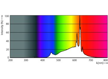Spectral Power Distribution Colour - MAS LEDBulb DT3.4-40W E27 CRI95A60CL G