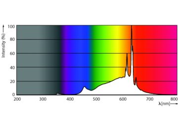 Spectral Power Distribution Colour - MAS LEDBulb DT5.9-60W E27 CRI95 A60 FR G