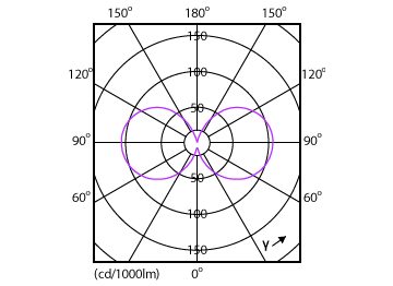 Light Distribution Diagram - 3B11/UE/927/CL/G/E12/D T20 4/3PF