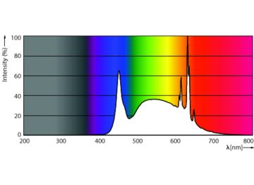 Spectral Power Distribution Colour - 3B11/UE/950/CL/G/E12/D T20 4/2PF CA